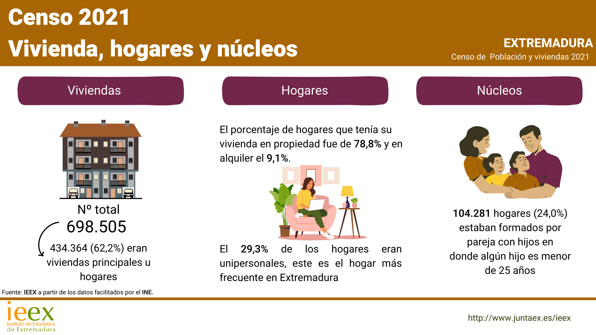 Censo de población Vivienda hogares y núcleos Juntaex es